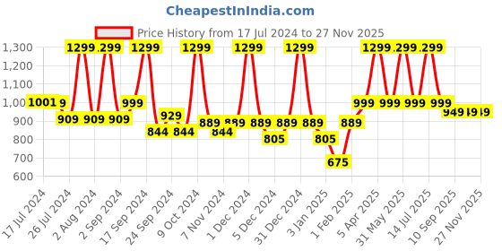 myntra.com UGAOO Yellow Hedge Shear with Plastic Handle ugaoo Price History Graph from 17 Jul 2024 to 26 Nov 2025