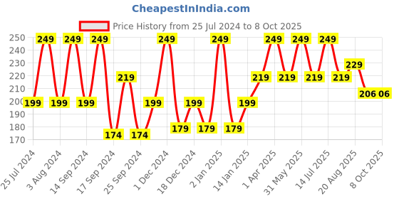 myntra.com UGAOO Yellow Transplanter with PVC Handle ugaoo Price History Graph from 25 Jul 2024 to 8 Oct 2025