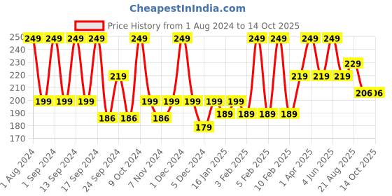 myntra.com UGAOO Yellow Trowel with PVC Handle ugaoo Price History Graph from 1 Aug 2024 to 14 Oct 2025