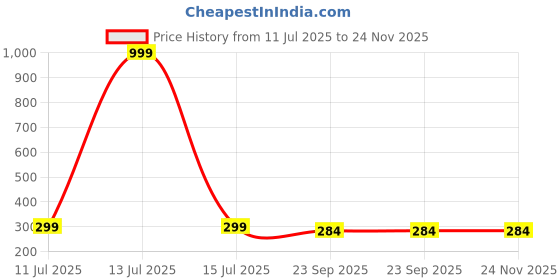 myntra.com UKANSU Men Rubber Flip Flops ukansu Price History Graph from 11 Jul 2025 to 24 Nov 2025