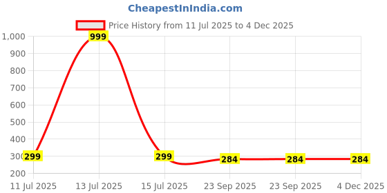 myntra.com UKANSU Men Rubber Flip Flops ukansu Price History Graph from 11 Jul 2025 to 4 Dec 2025