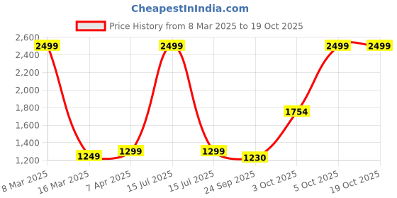 myntra.com UKAXA Kids 132 Die Cast Metal Model Mustang Toy Car Pullback Openable Door Sound & Light ukaxa Price History Graph from 8 Mar 2025 to 18 Oct 2025