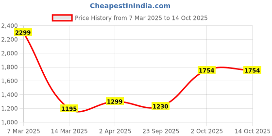 myntra.com UKAXA Kids Die-Cast Pullback Toy Car With Openable Door & Sound Light ukaxa Price History Graph from 7 Mar 2025 to 13 Oct 2025
