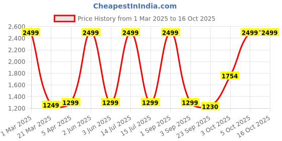 myntra.com UKAXA Kids Diecast Pullback Toy Car With Openable Door & Light Sound ukaxa Price History Graph from 1 Mar 2025 to 16 Oct 2025