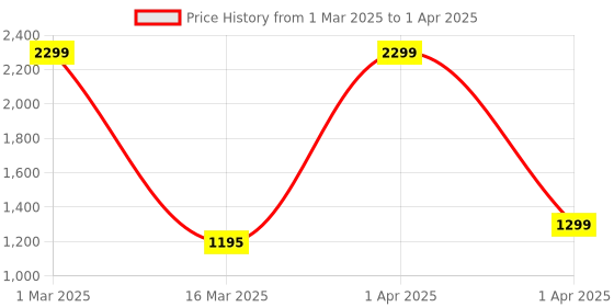 myntra.com UKAXA Kids Openable door Sound & Light Toy Car ukaxa Price History Graph from 1 Mar 2025 to 1 Apr 2025