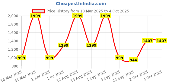 myntra.com UKAXA Kids Set Of 6 Engineering Vehicle Toy Set ukaxa Price History Graph from 18 Mar 2025 to 4 Oct 2025