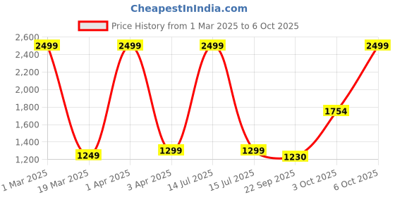 myntra.com UKAXA Openable Door Toy Vehicles ukaxa Price History Graph from 1 Mar 2025 to 6 Oct 2025