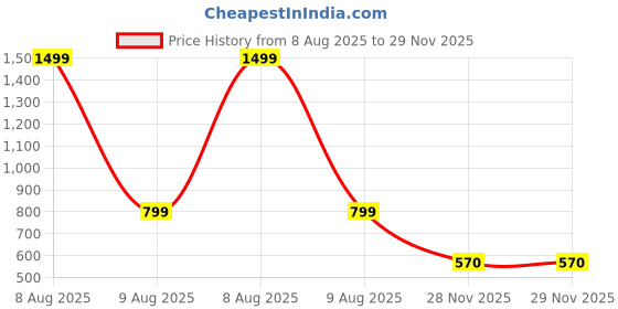 myntra.com UKSTYLZ Set Of 2 Hair Dryer 1270 With Straightener 8006 ukstylz Price History Graph from 8 Aug 2025 to 28 Nov 2025