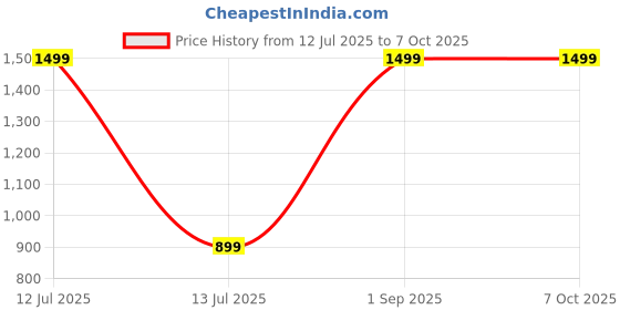 myntra.com UKSTYLZ Set Of 4 Dryer 2000 Watts With 2 Comb & Rolling Comb ukstylz Price History Graph from 12 Jul 2025 to 7 Oct 2025