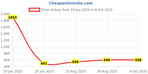myntra.com ULLAS Abstract Printed Round Neck Swim Dress With Attached Shorts ullas Price History Graph from 19 Jun 2025 to 8 Oct 2025