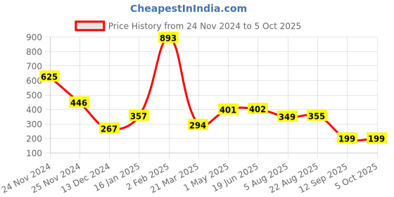 myntra.com ULLAS Bra Full Coverage ullas Price History Graph from 24 Nov 2024 to 4 Oct 2025