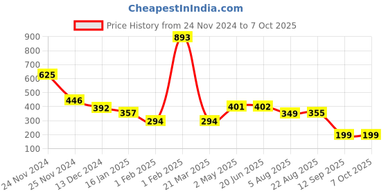 myntra.com ULLAS Bra Full Coverage ullas Price History Graph from 24 Nov 2024 to 7 Oct 2025