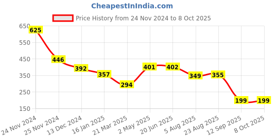 myntra.com ULLAS Bra Full Coverage ullas Price History Graph from 24 Nov 2024 to 7 Oct 2025