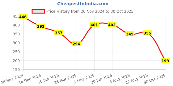 myntra.com ULLAS Bra Full Coverage ullas Price History Graph from 26 Nov 2024 to 30 Oct 2025
