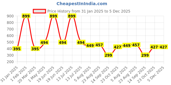 myntra.com ULLAS Cotton Full Coverage Workout Bra ullas Price History Graph from 31 Jan 2025 to 5 Dec 2025