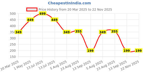 myntra.com ULLAS Cotton Full Coverage Workout Bra ullas Price History Graph from 20 Mar 2025 to 22 Nov 2025