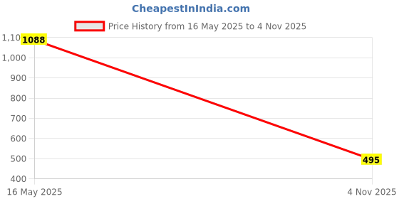 myntra.com ULLAS Full Coverage Bra ullas Price History Graph from 16 May 2025 to 4 Nov 2025