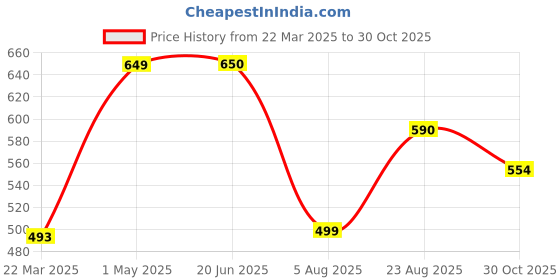myntra.com ULLAS Full Coverage Bra ullas Price History Graph from 22 Mar 2025 to 30 Oct 2025