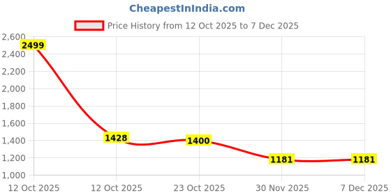 myntra.com ULLAS Men Hooded Neck Tracksuit ullas Price History Graph from 12 Oct 2025 to 6 Dec 2025