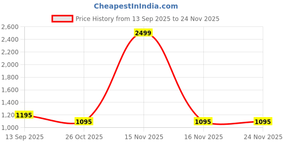 myntra.com ULLAS Men Mock Collar Solid Lightweight Bomber Jacket ullas Price History Graph from 13 Sep 2025 to 23 Nov 2025