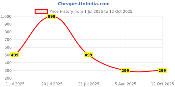 myntra.com ULLAS Men Printed Swim Shorts ullas Price History Graph from 1 Jul 2025 to 12 Oct 2025