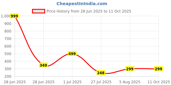 myntra.com ULLAS Men Solid Slip-On Regular Swimming Shorts ullas Price History Graph from 28 Jun 2025 to 10 Oct 2025