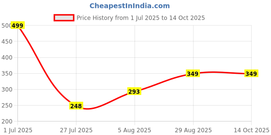 myntra.com ULLAS Men Solid Swim Bottoms ullas Price History Graph from 1 Jul 2025 to 14 Oct 2025