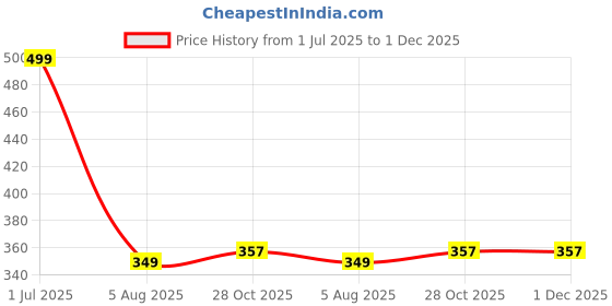 myntra.com ULLAS Men Swim Shorts ullas Price History Graph from 1 Jul 2025 to 1 Dec 2025