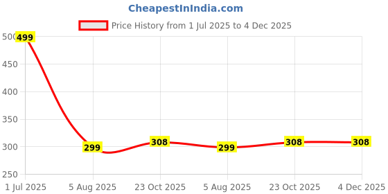 myntra.com ULLAS Men Swimming Bottoms ullas Price History Graph from 1 Jul 2025 to 4 Dec 2025
