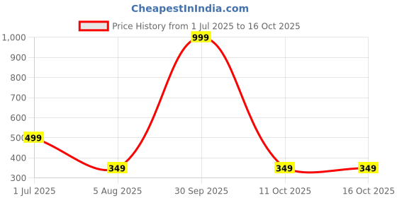myntra.com ULLAS Men Swimming Bottoms With Key Pocket ullas Price History Graph from 1 Jul 2025 to 16 Oct 2025