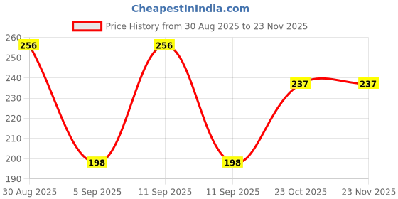 myntra.com ULLAS Mid-Rise Antimicrobial Stretchable Boyshort Briefs ullas Price History Graph from 30 Aug 2025 to 23 Nov 2025