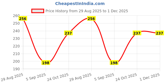 myntra.com ULLAS Mid-Rise Antimicrobial Stretchable Boyshort Briefs US2 SBT-33 Blue XS-1 ullas Price History Graph from 29 Aug 2025 to 1 Dec 2025