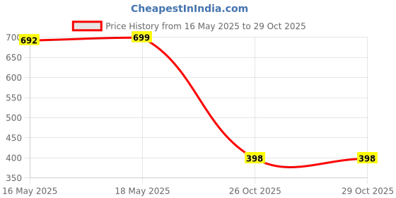 myntra.com ULLAS Pack Of 2 Cotton Full Coverage Workout Bra ullas Price History Graph from 16 May 2025 to 29 Oct 2025