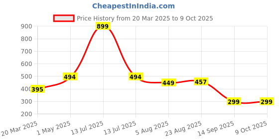 myntra.com ULLAS Pack Of 2 Full Coverage Non Padded Cotton Workout Bra ullas Price History Graph from 20 Mar 2025 to 8 Oct 2025
