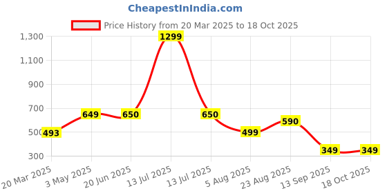 myntra.com ULLAS Pack Of 3 Cotton Full Coverage Non Padded Seamless Sports Bra ullas Price History Graph from 20 Mar 2025 to 17 Oct 2025