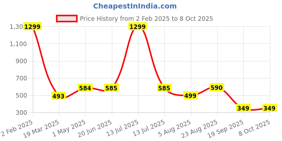 myntra.com ULLAS Pack Of 3 Cotton Full Coverage Non Padded Workout Bra ullas Price History Graph from 2 Feb 2025 to 7 Oct 2025