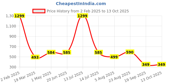 myntra.com ULLAS Pack Of 3 Full Coverage Organic Cotton Workout Bra ullas Price History Graph from 2 Feb 2025 to 12 Oct 2025