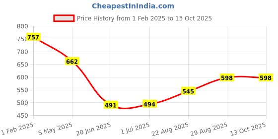 myntra.com ULLAS Printed Swimming Dress With Attached Shorts ullas Price History Graph from 1 Feb 2025 to 13 Oct 2025