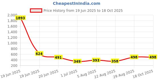 myntra.com ULLAS Round Neck Full Coverage Legsuit ullas Price History Graph from 19 Jun 2025 to 18 Oct 2025