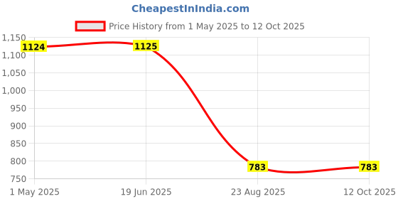 myntra.com ULLAS Top With Shorts Co-Ords ullas Price History Graph from 1 May 2025 to 12 Oct 2025