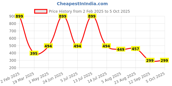 myntra.com ullas ULLASFull Coverage Organic Cotton Workout Bra ullas Price History Graph from 2 Feb 2025 to 4 Oct 2025