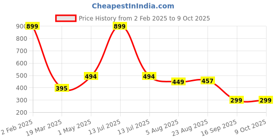 myntra.com ullas ULLASPack Of 2 Cotton Full Coverage Lightly Padded Sports Bra ullas Price History Graph from 2 Feb 2025 to 9 Oct 2025