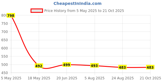 myntra.com ullas ULLASWomen Pack of 2 Skinny Fit Capris ullas Price History Graph from 5 May 2025 to 21 Oct 2025