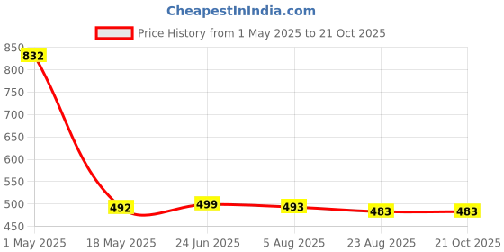 myntra.com ullas ULLASWomen Pack of 2 Skinny Fit Capris ullas Price History Graph from 1 May 2025 to 21 Oct 2025