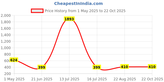 myntra.com ULLAS V-Neck Swimming Suit ullas Price History Graph from 1 May 2025 to 21 Oct 2025