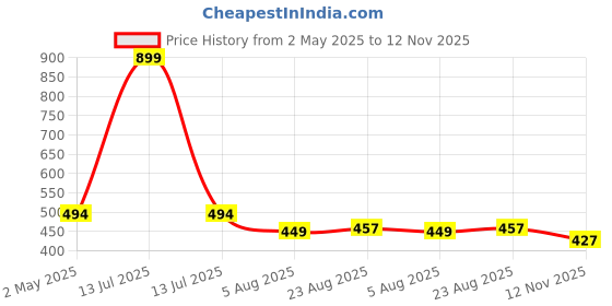 myntra.com ULLAS Women Non Padded Full Coverage Bra ullas Price History Graph from 2 May 2025 to 12 Nov 2025