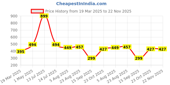 myntra.com ULLAS Women Pack Of 2 Colourblocked Full Coverage Cotton Workout Bra ullas Price History Graph from 19 Mar 2025 to 22 Nov 2025
