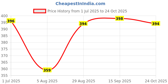 myntra.com ULLAS Women Pack Of 2 High-Rise Skinny Fit Shorts ullas Price History Graph from 1 Jul 2025 to 24 Oct 2025