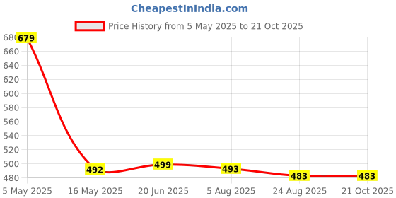myntra.com ULLAS Women Pack of 2 Skinny Fit Capris ullas Price History Graph from 5 May 2025 to 21 Oct 2025