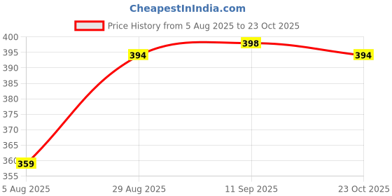 myntra.com ULLAS Women Pack of 2 Skinny Fit Cycling Sports Shorts ullas Price History Graph from 5 Aug 2025 to 23 Oct 2025